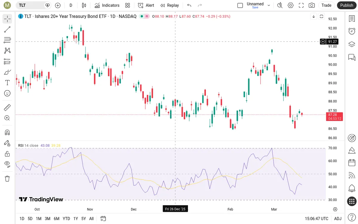 TLT Daily Chart