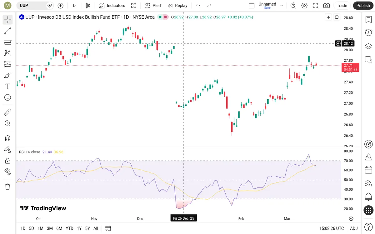 UUP Daily Chart
