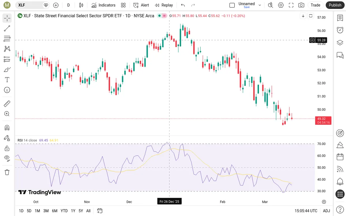 XLF Daily Chart
