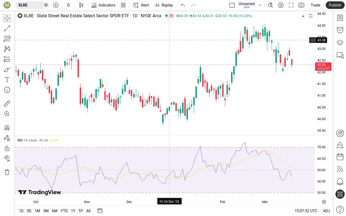 XLRE Daily Chart