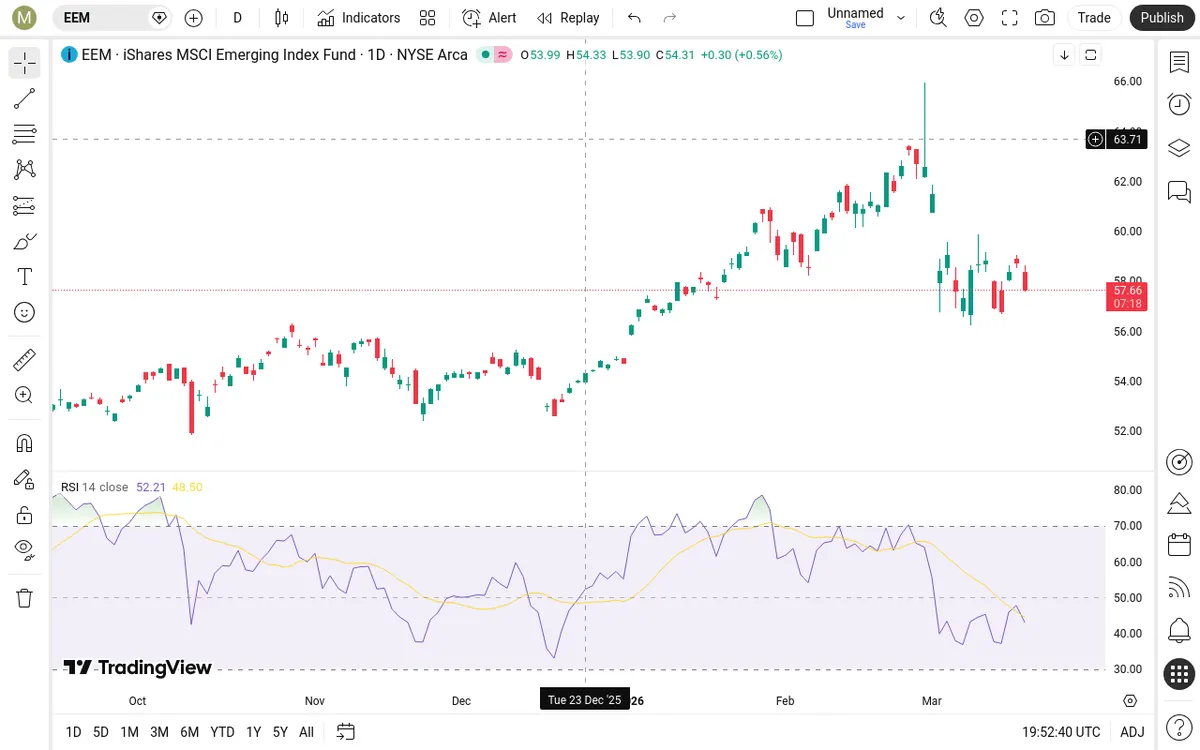 EEM Daily Chart
