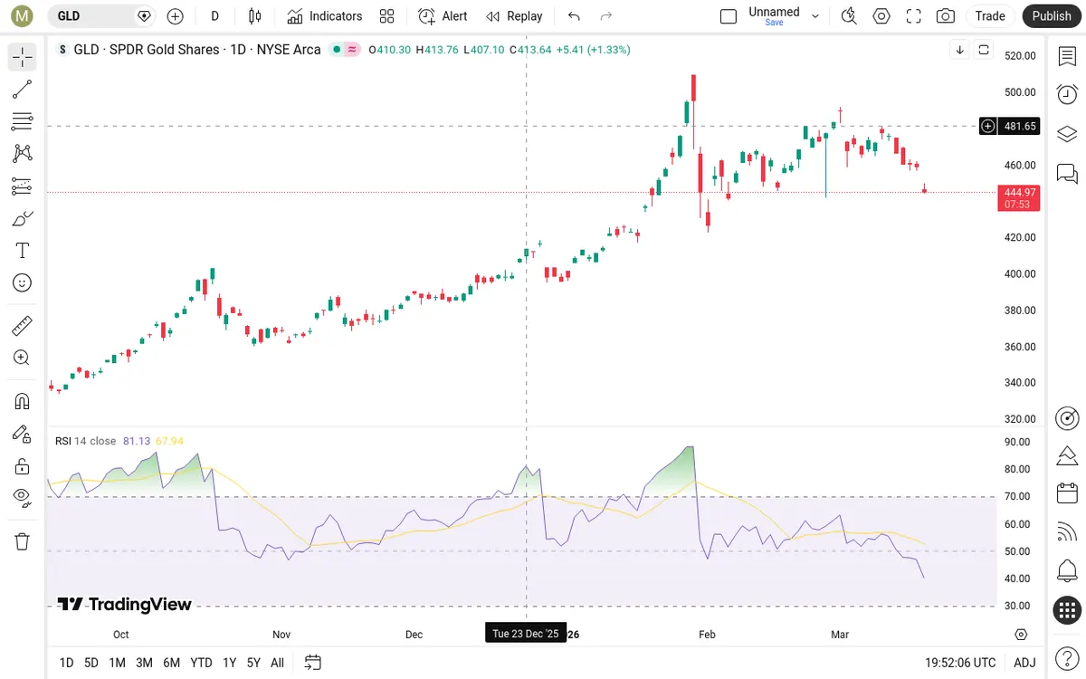 GLD Daily Chart