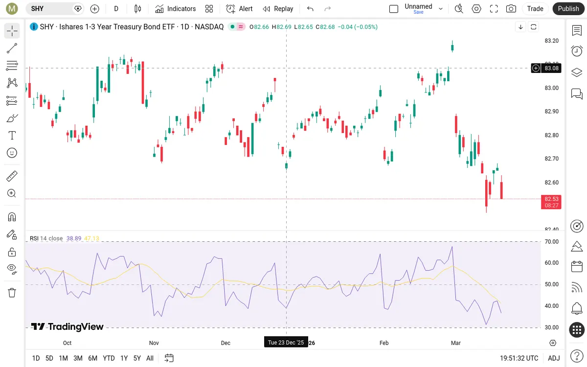 SHY Daily Chart