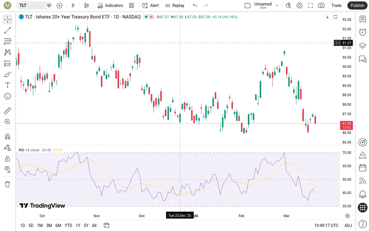 TLT Daily Chart
