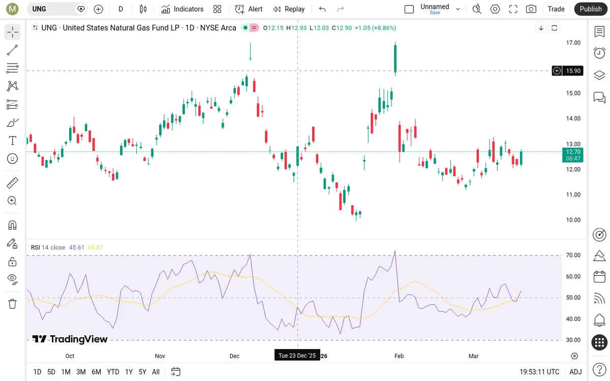 UNG Daily Chart