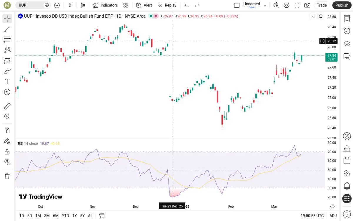 UUP Daily Chart
