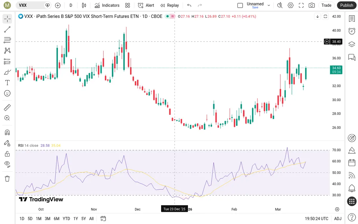 VXX Daily Chart