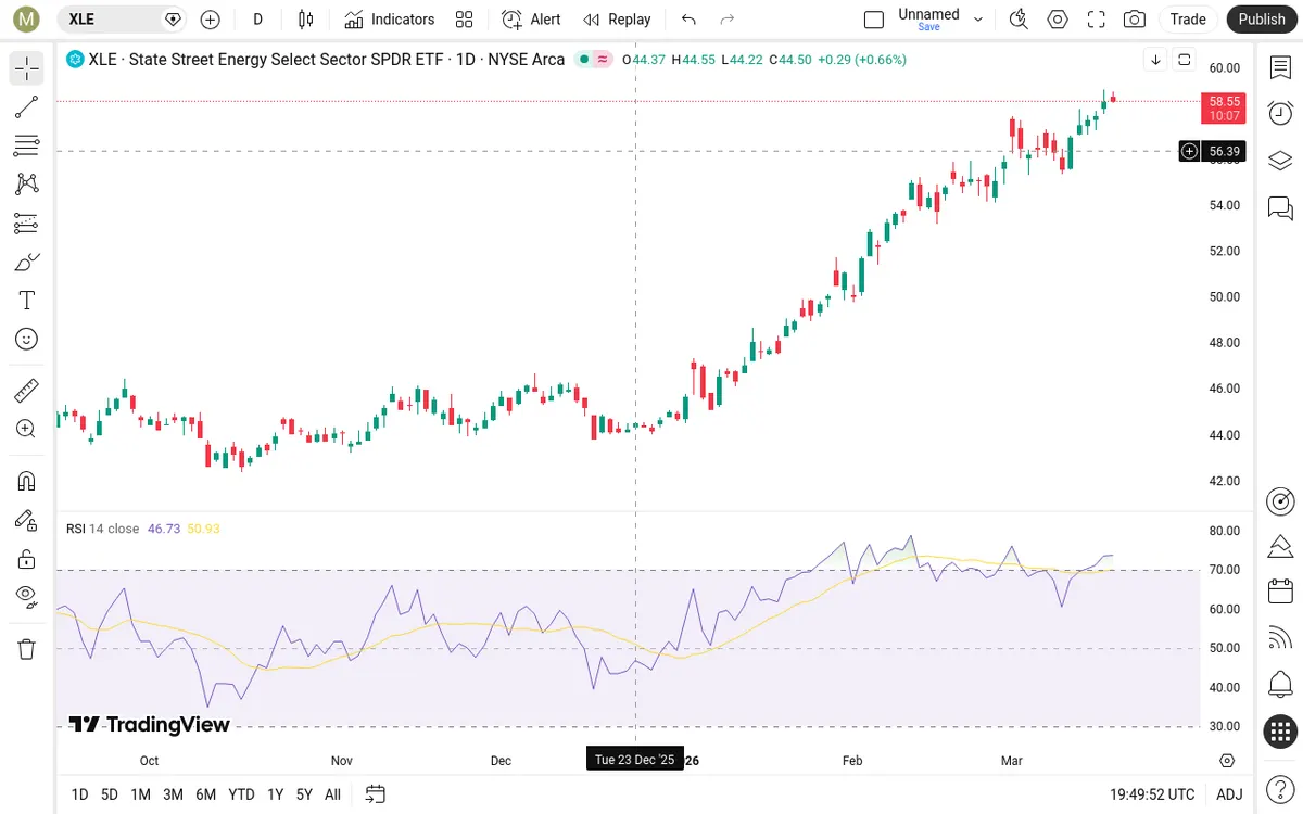 XLE Daily Chart