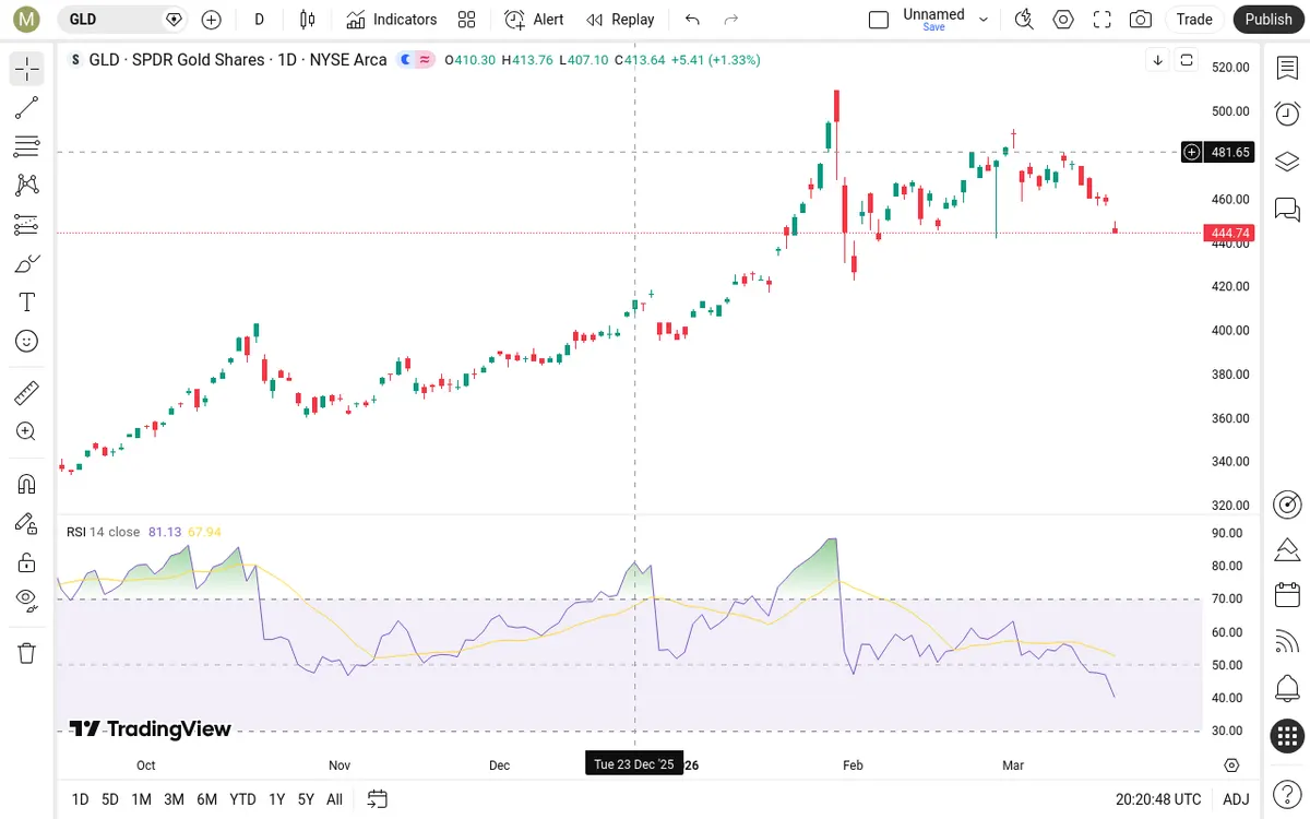 GLD Daily Chart