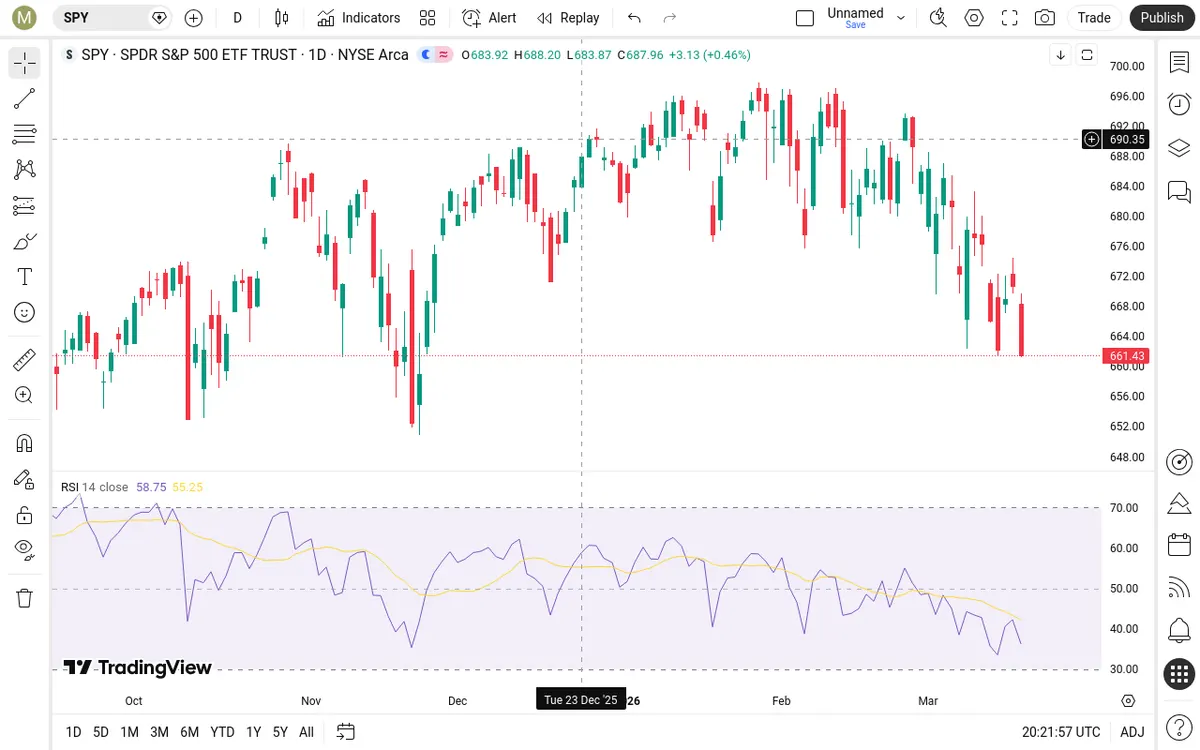 SPY Daily Chart