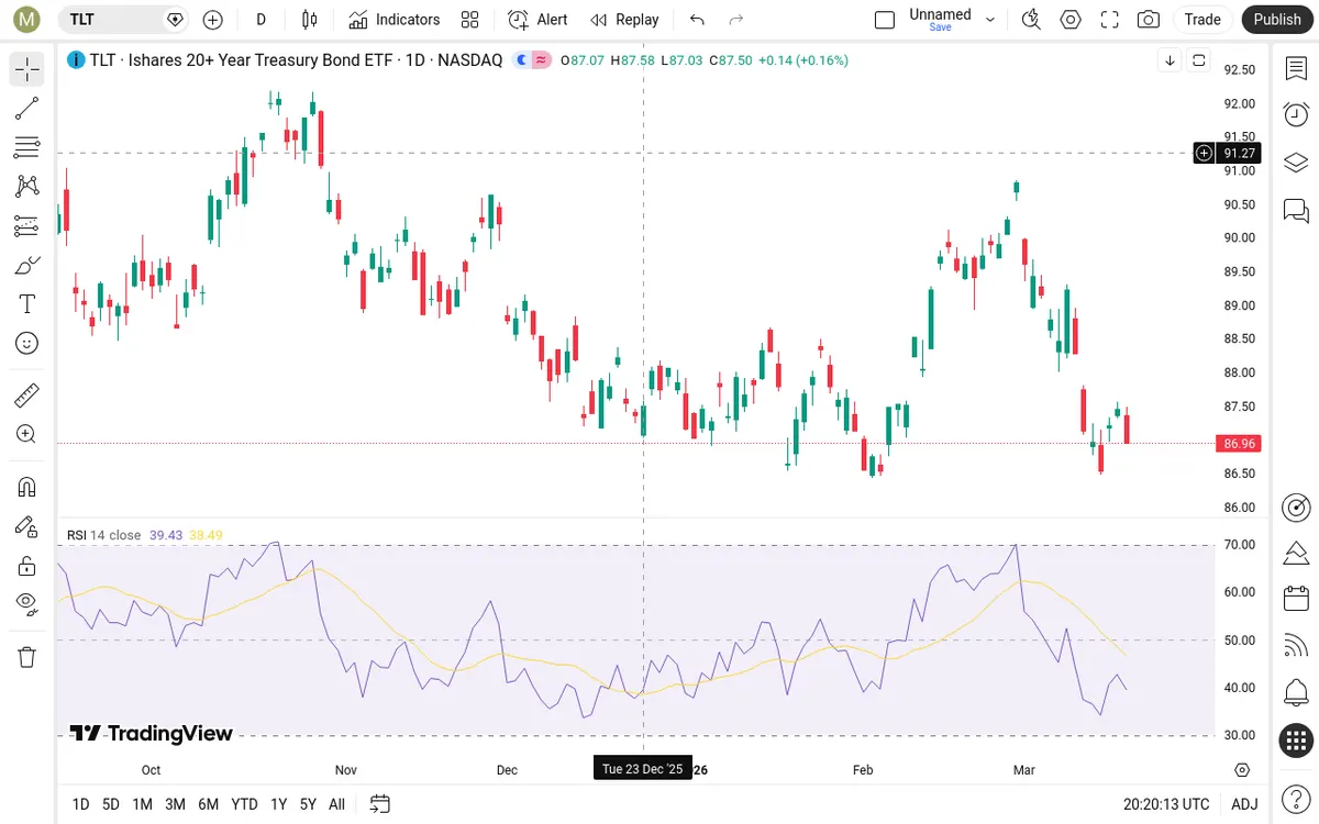 TLT Daily Chart