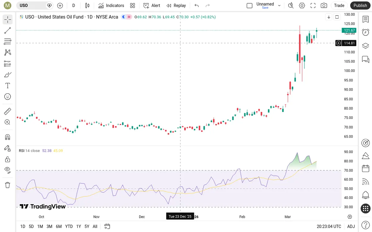USO Daily Chart