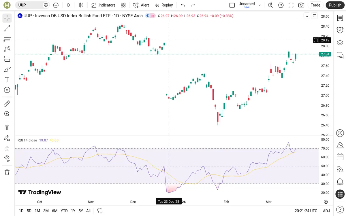UUP Daily Chart