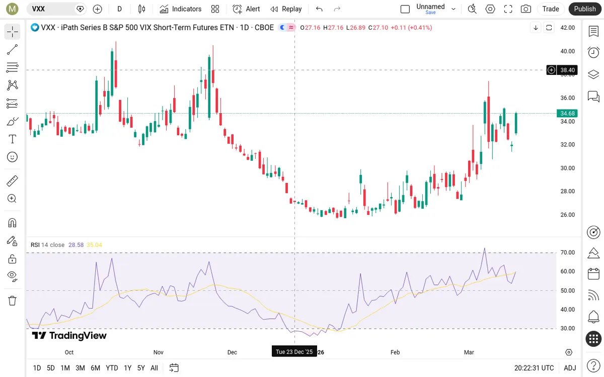 VXX Daily Chart