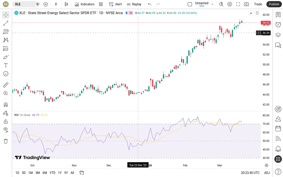 XLE Daily Chart