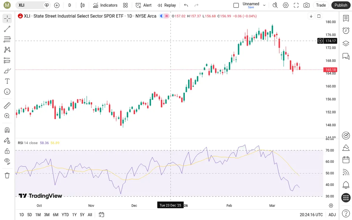 XLI Daily Chart
