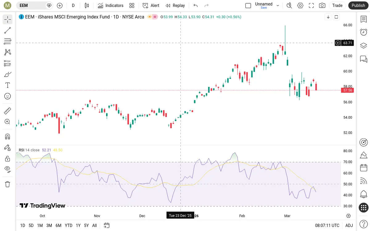 EEM Daily Chart