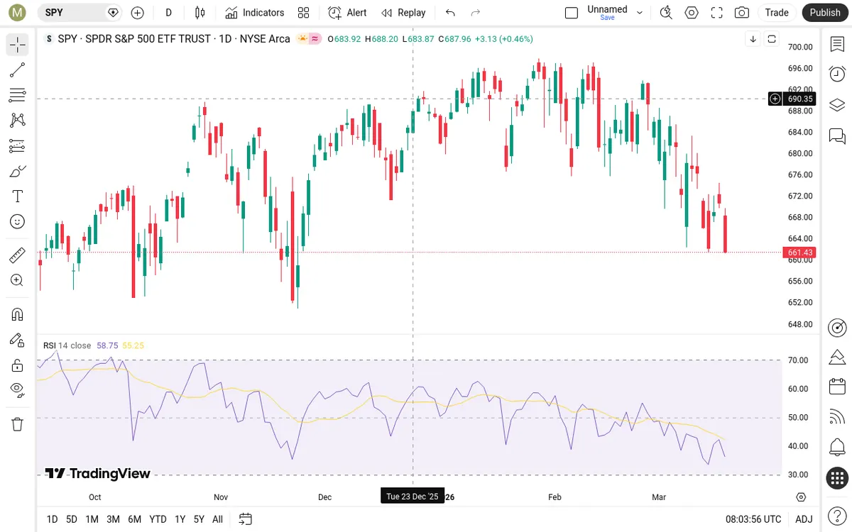 SPY Daily Chart