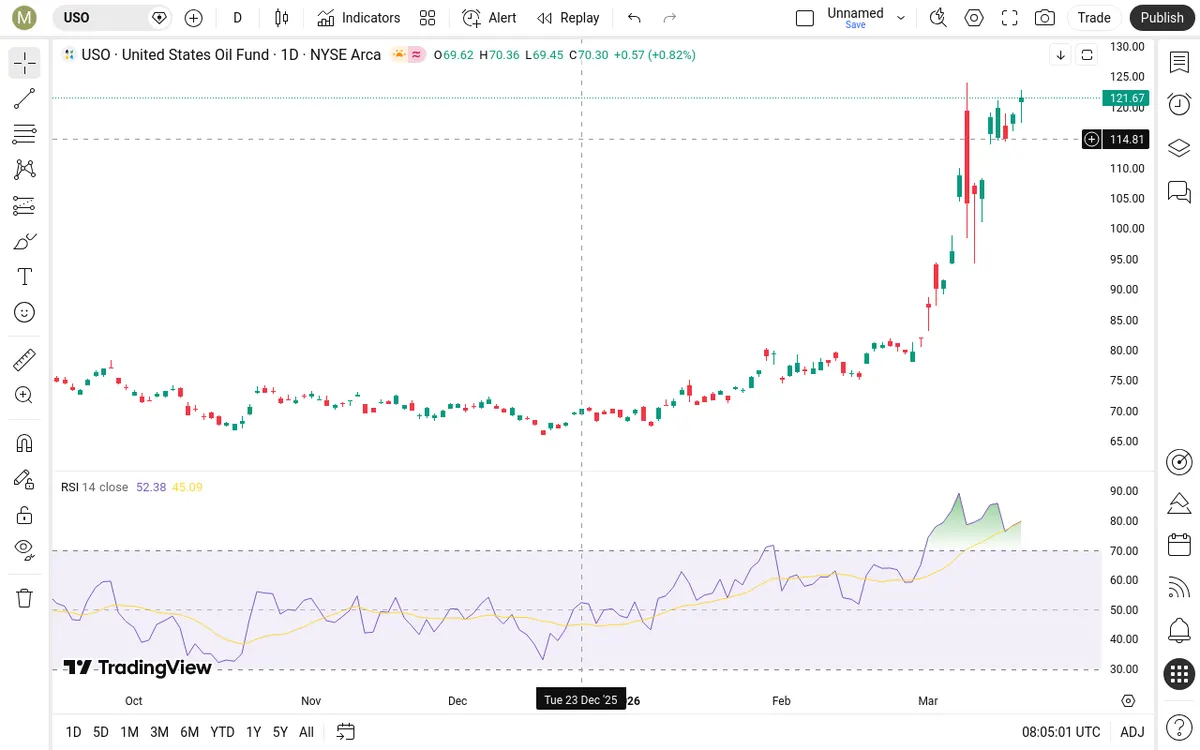 USO Daily Chart