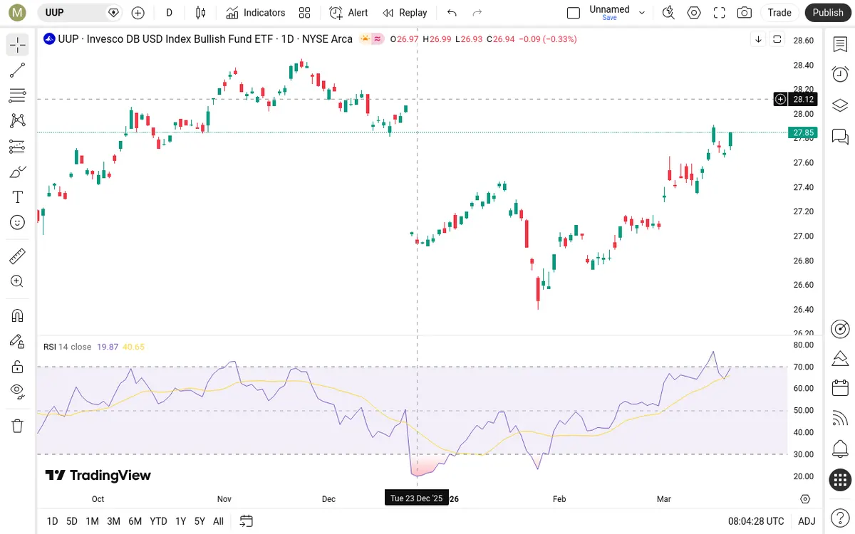 UUP Daily Chart