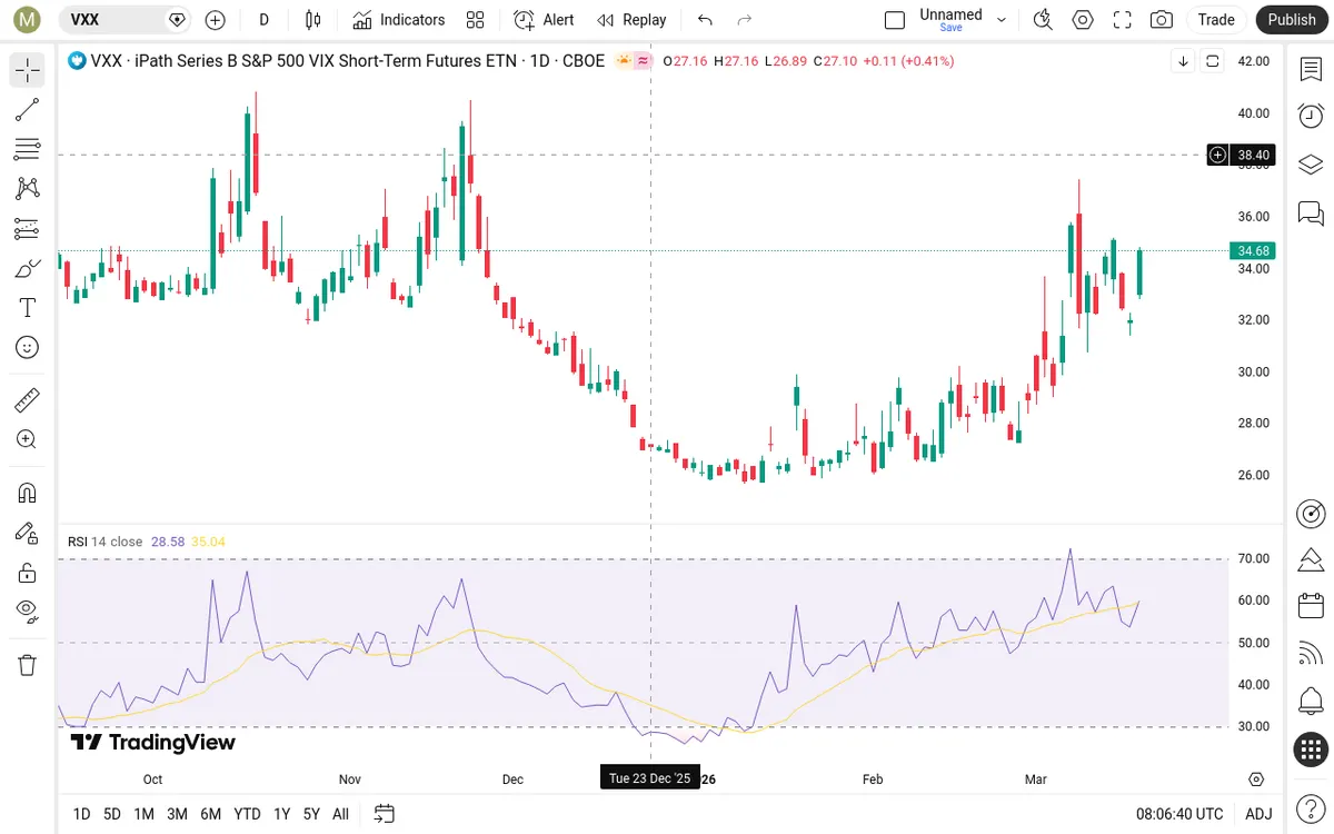 VXX Daily Chart