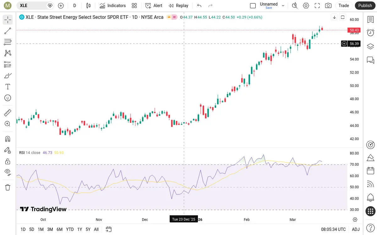 XLE Daily Chart