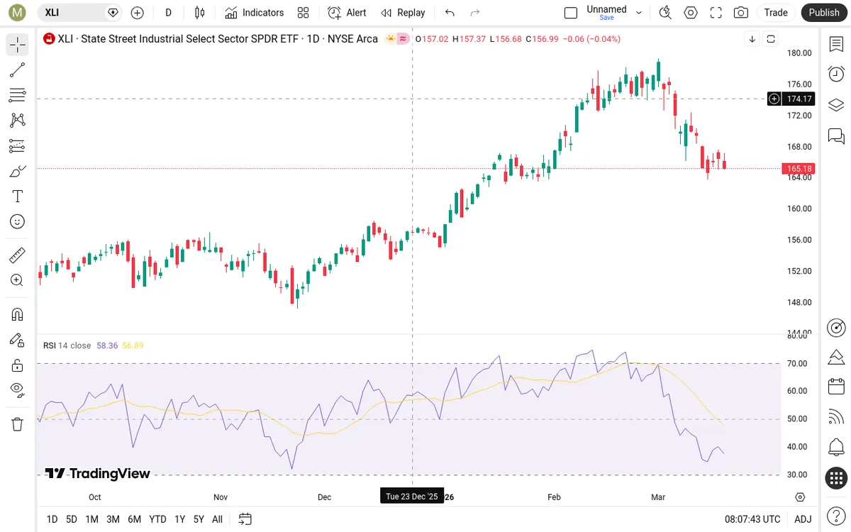 XLI Daily Chart
