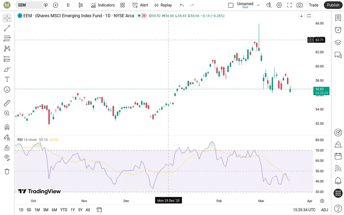 EEM Daily Chart