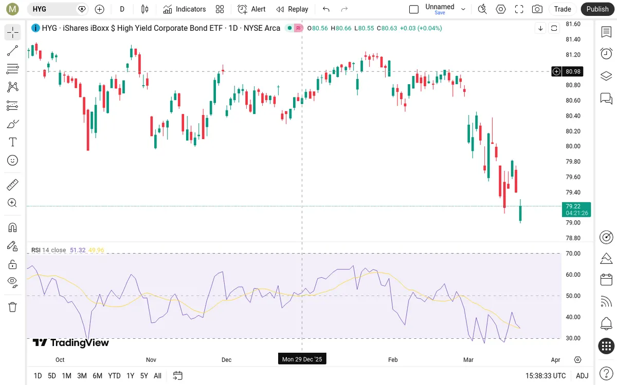 HYG Daily Chart