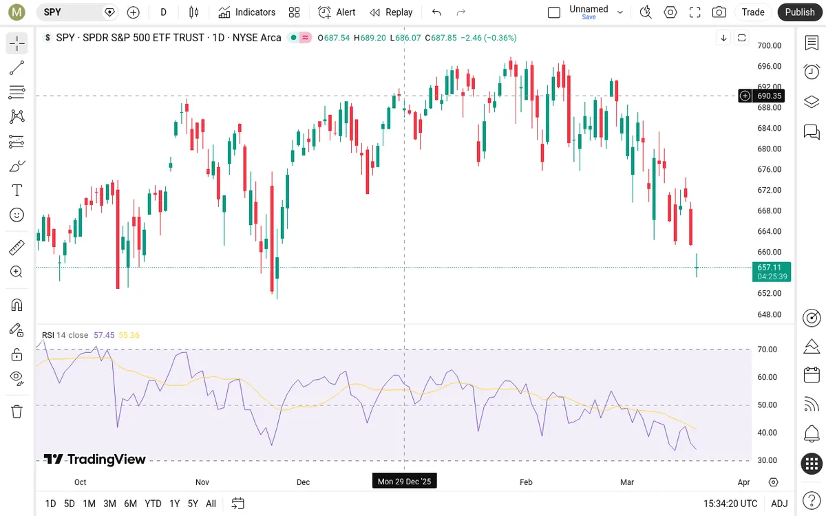 SPY Daily Chart