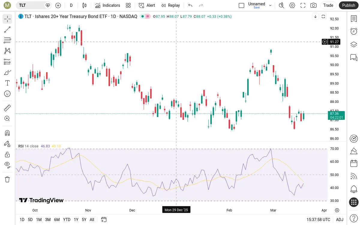 TLT Daily Chart