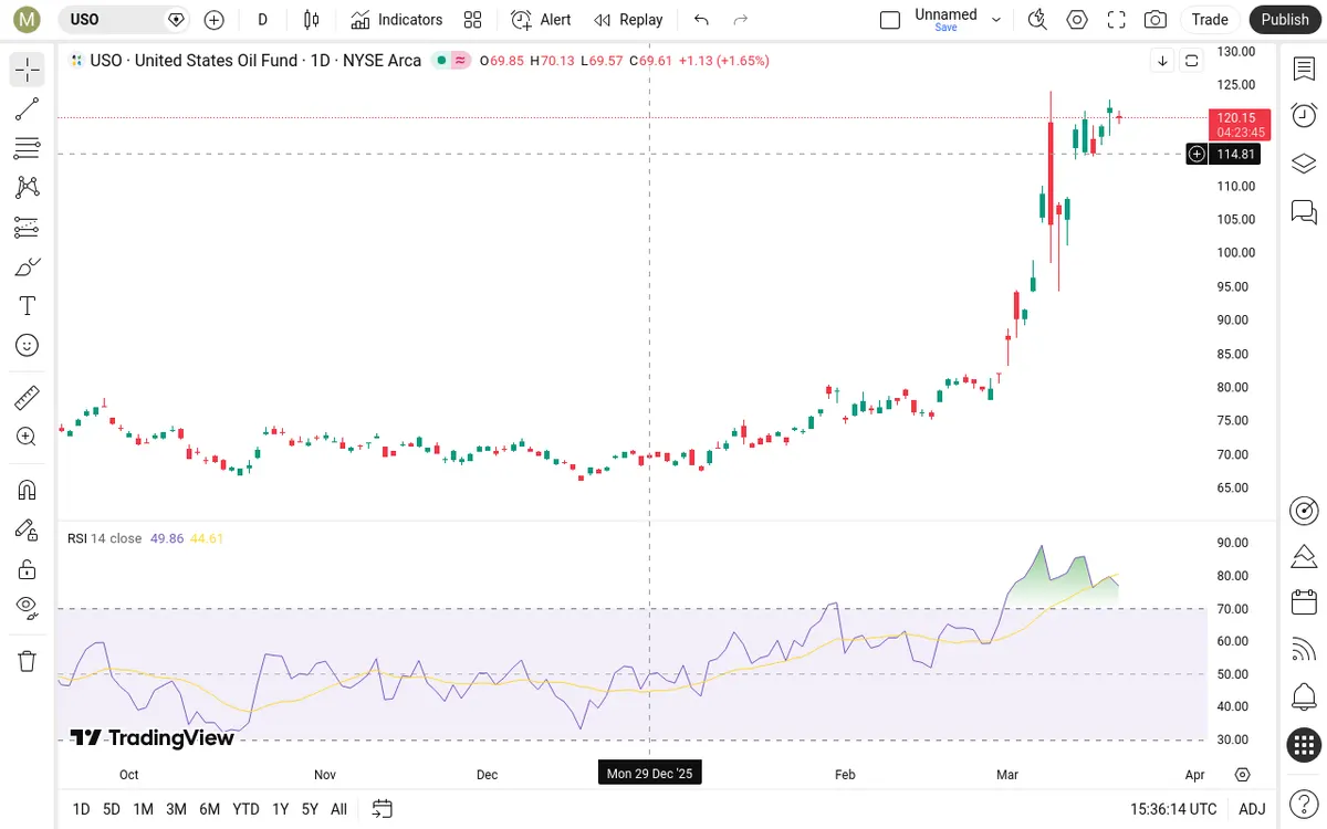 USO Daily Chart