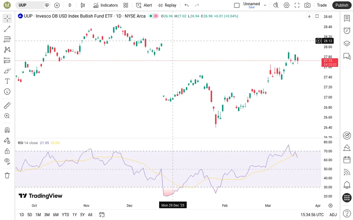 UUP Daily Chart