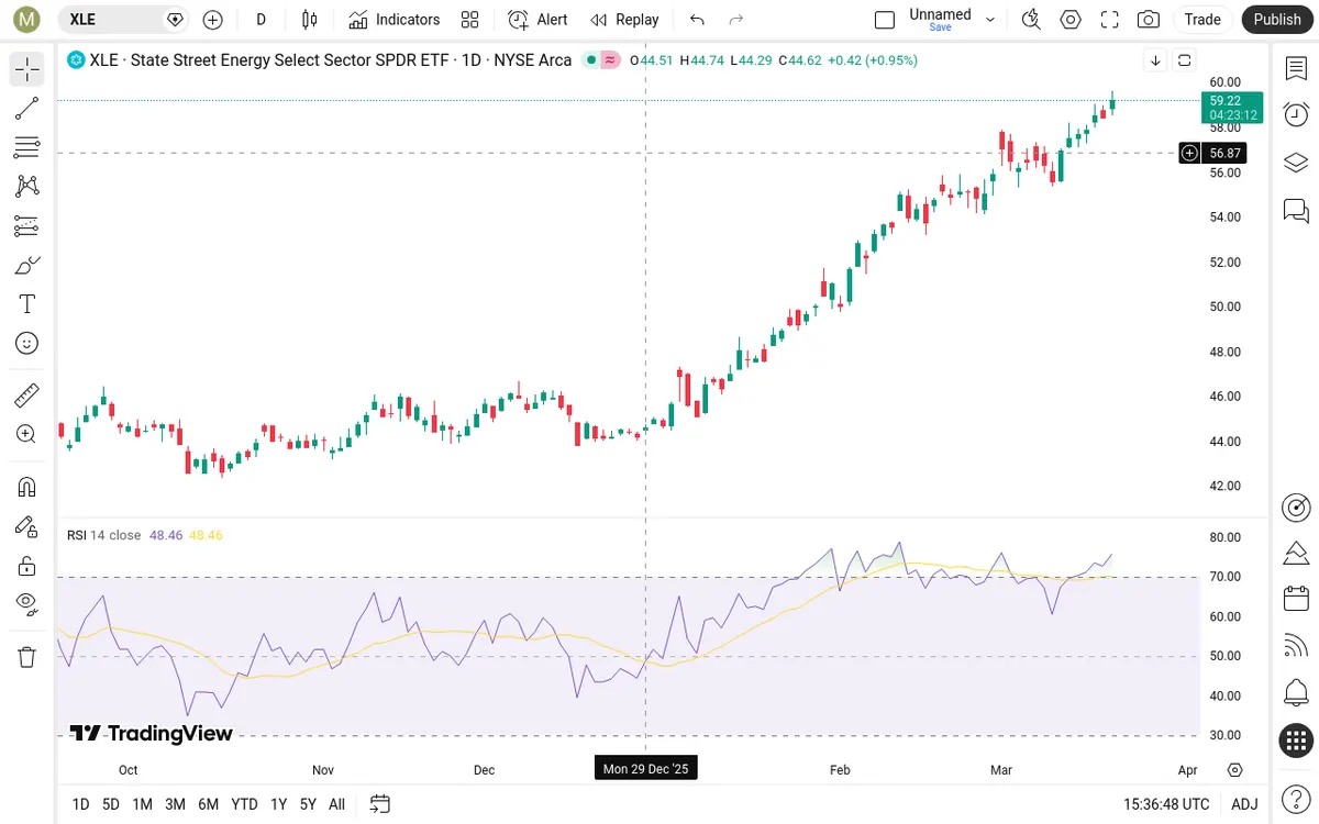 XLE Daily Chart