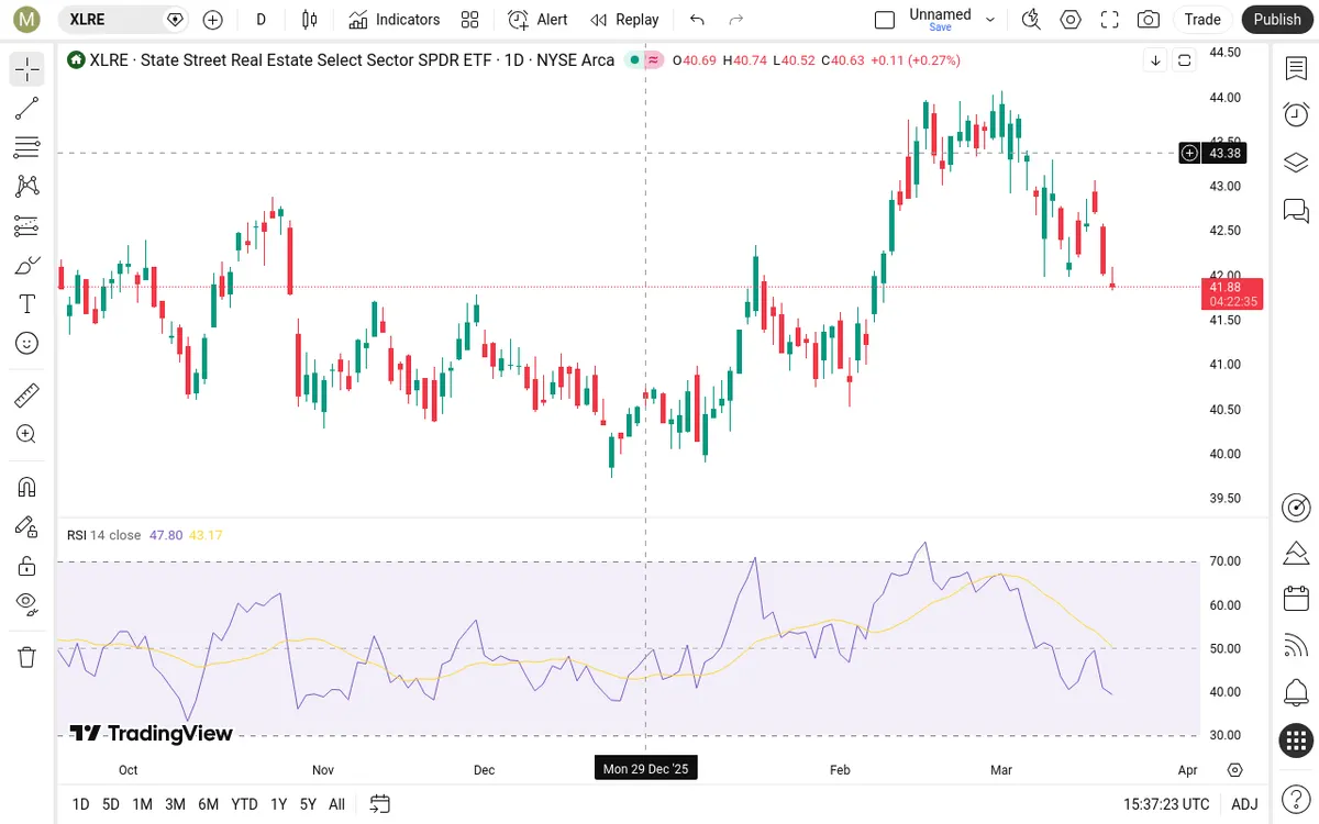 XLRE Daily Chart