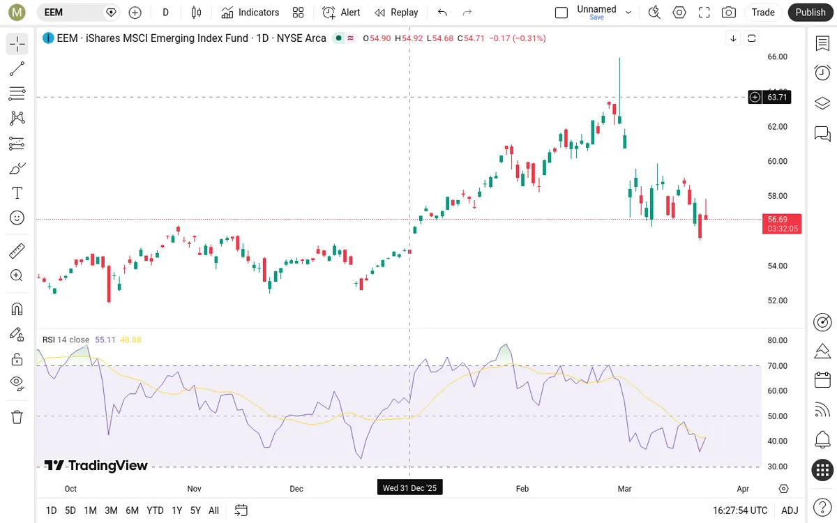 EEM Daily Chart