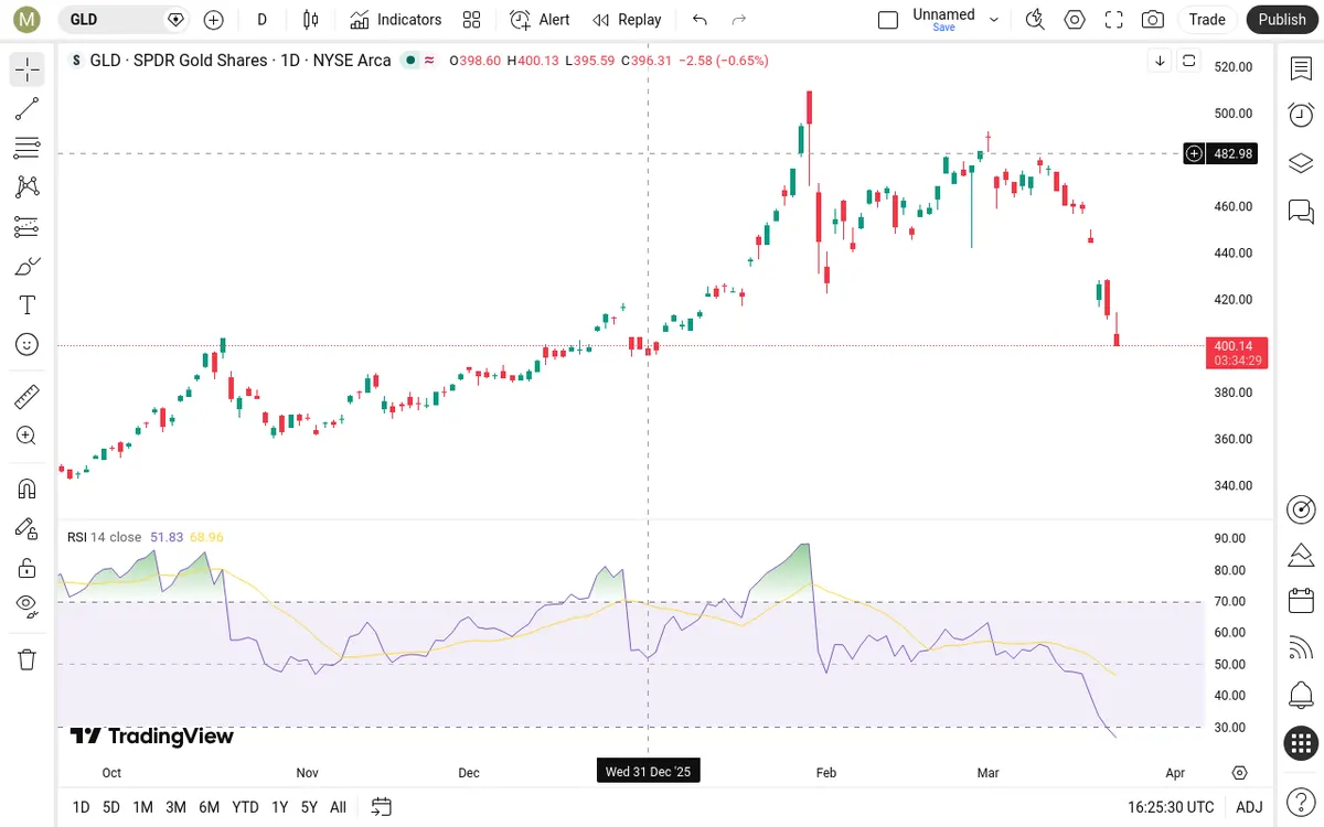 GLD Daily Chart
