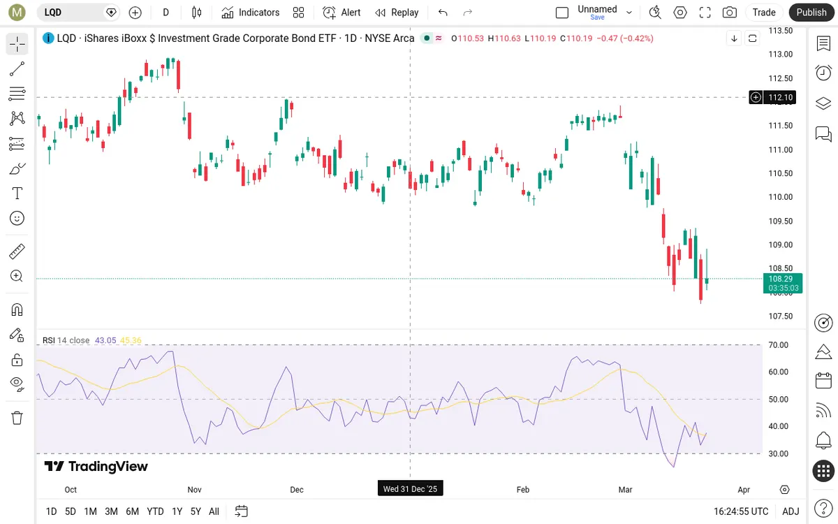 LQD Daily Chart