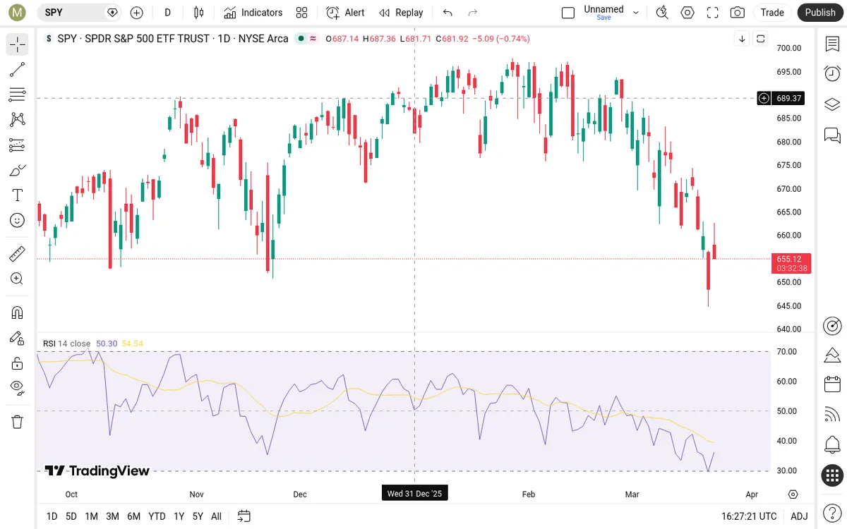 SPY Daily Chart