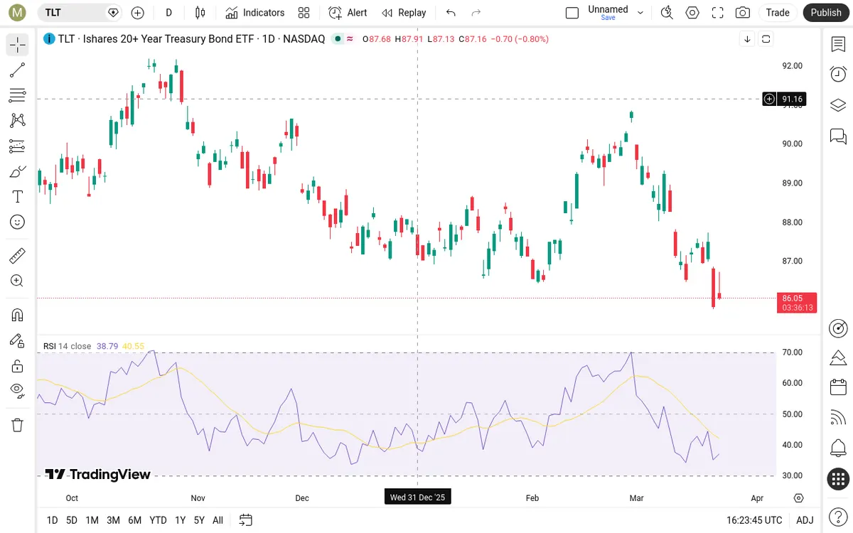 TLT Daily Chart