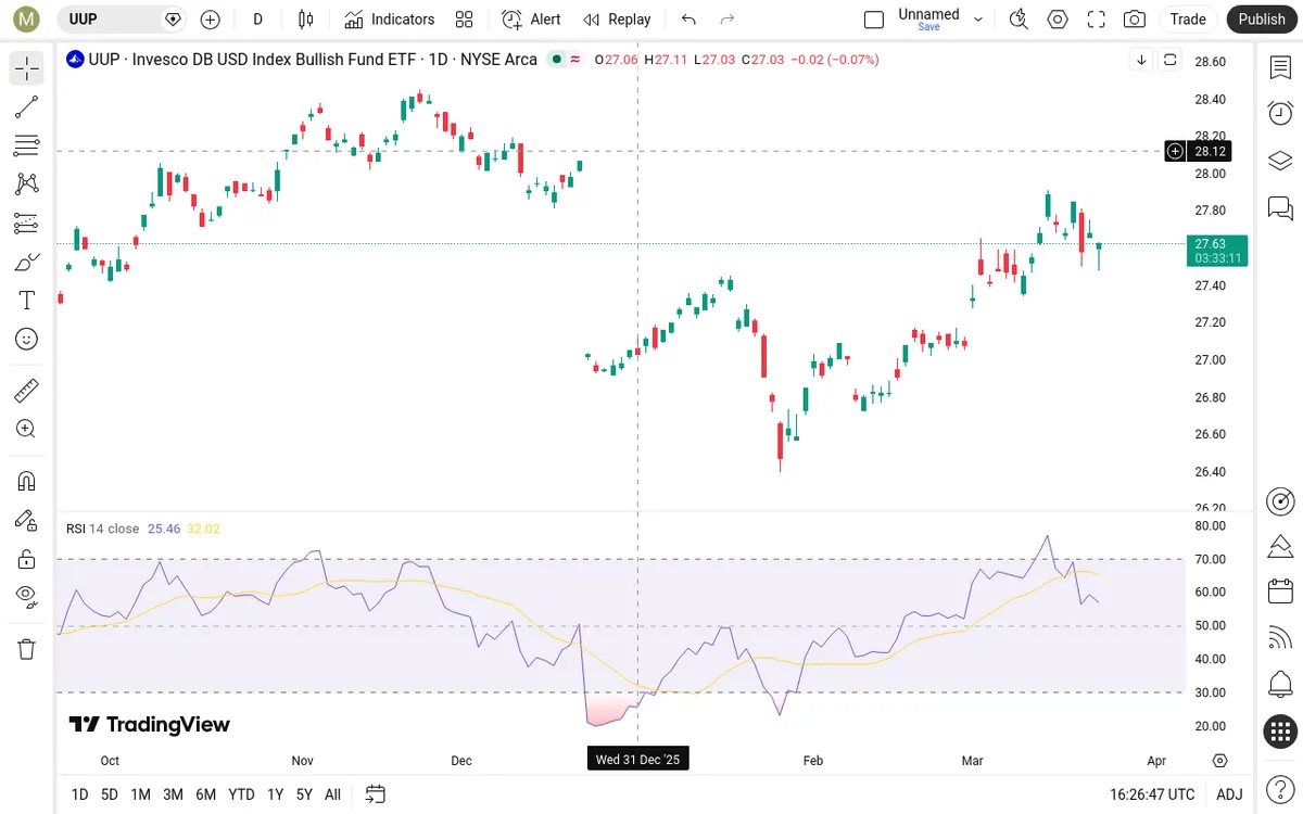 UUP Daily Chart