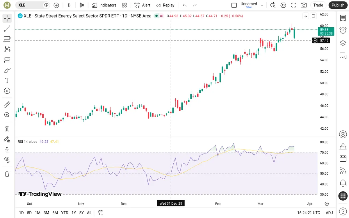 XLE Daily Chart