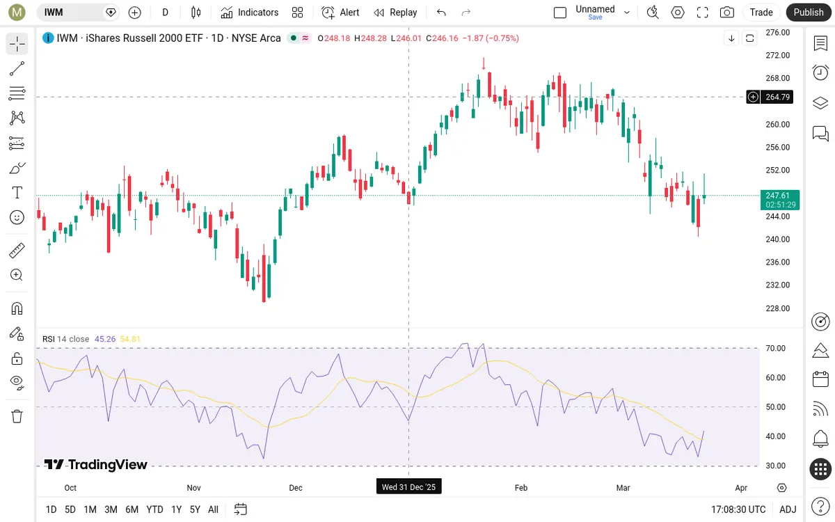 IWM Daily Chart
