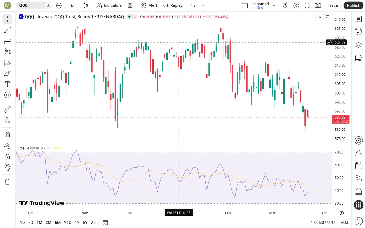 QQQ Daily Chart