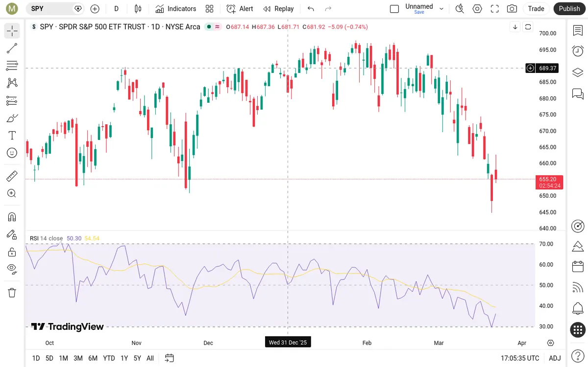 SPY Daily Chart