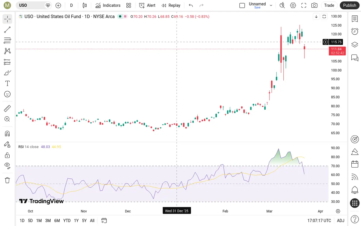 USO Daily Chart