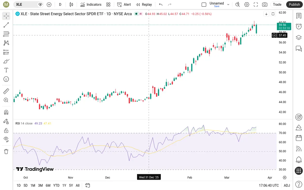 XLE Daily Chart
