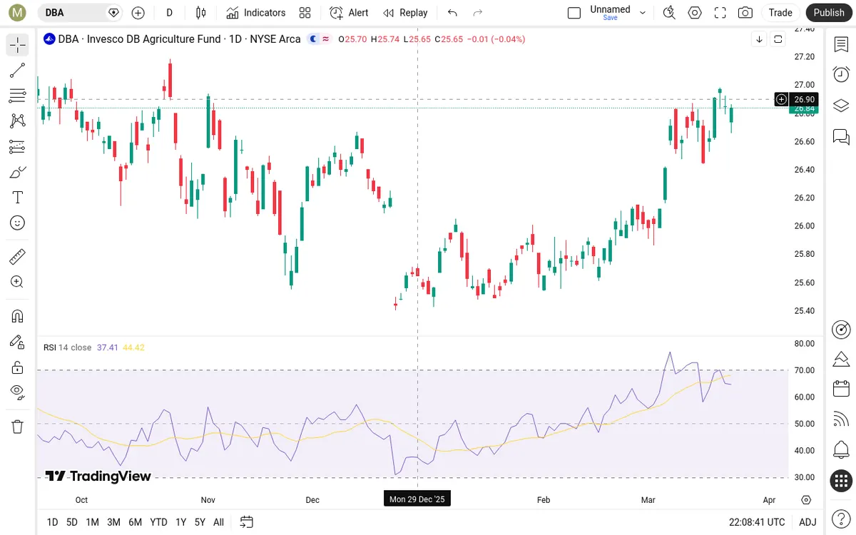 DBA Daily Chart