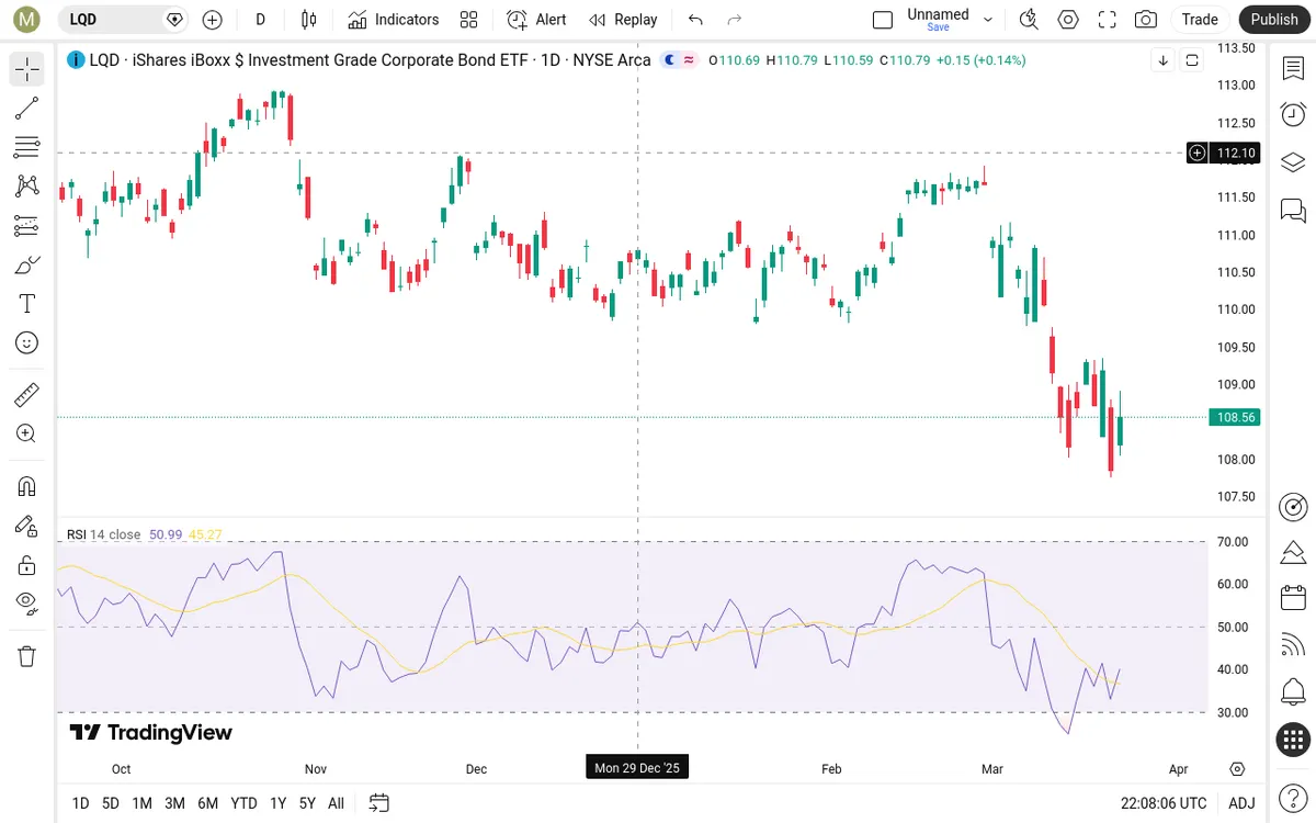 LQD Daily Chart
