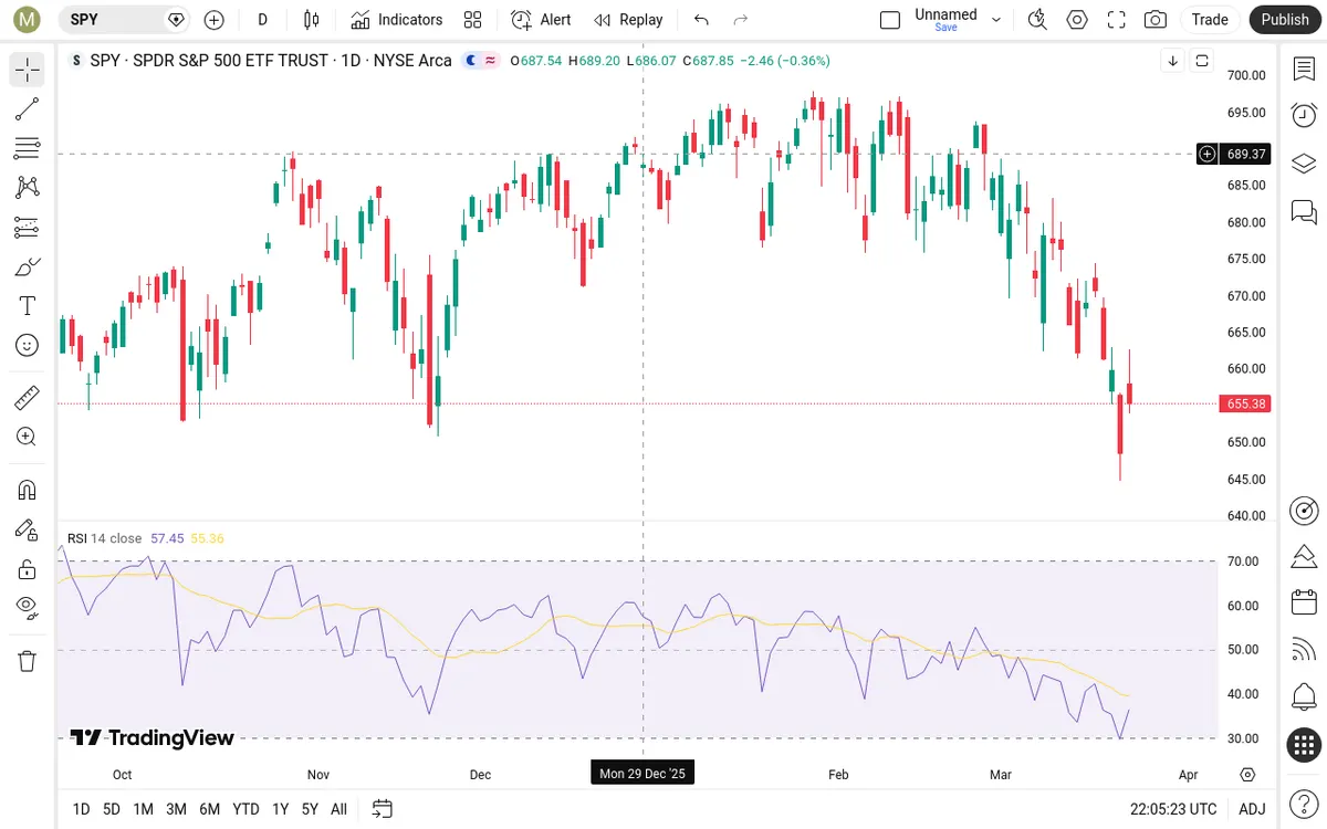SPY Daily Chart